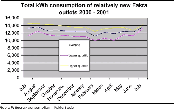 Figure 9: Energy consumption – Fakta Beder