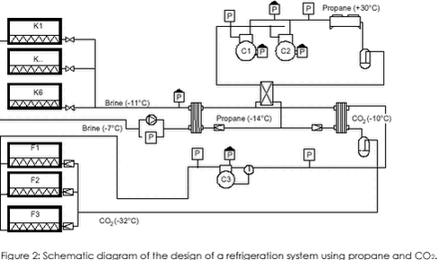 Figure 2: Schematic diagram of the design of a refrigeration system using propane and CO2