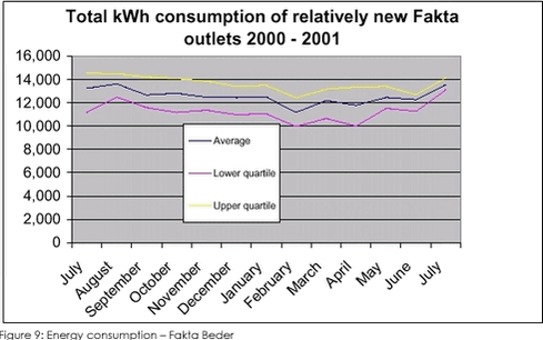 Figure 9: Energy consumption – Fakta Beder