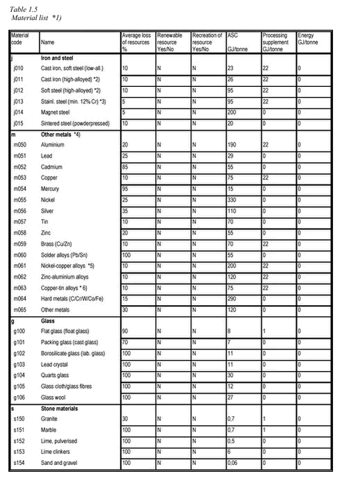 Table 1.5