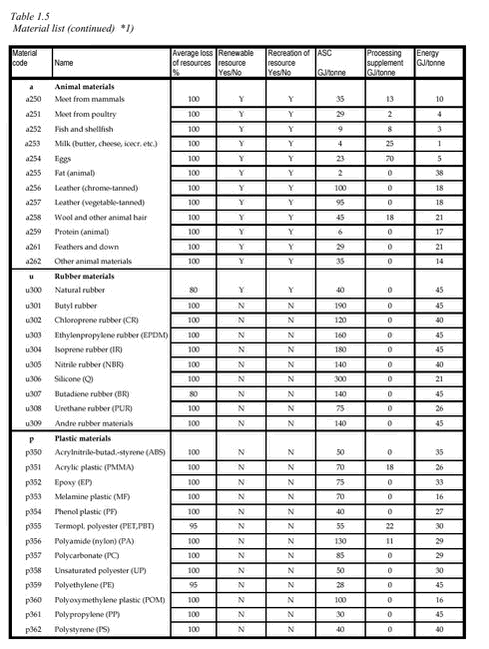 Table 1.5