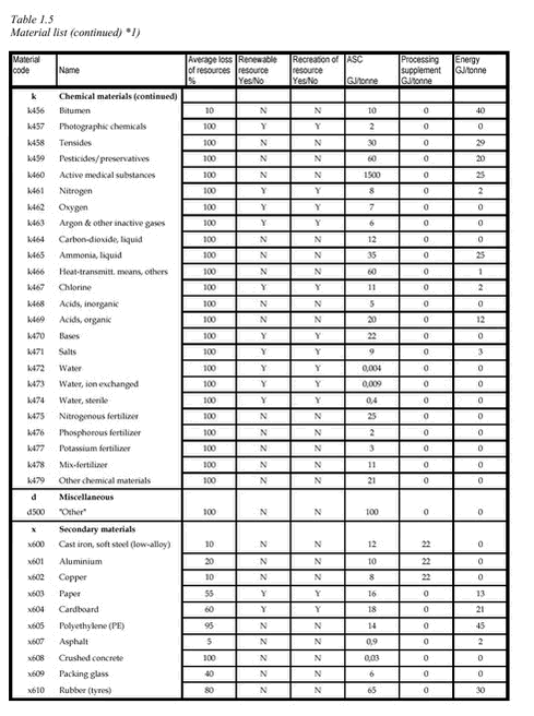 Table 1.5