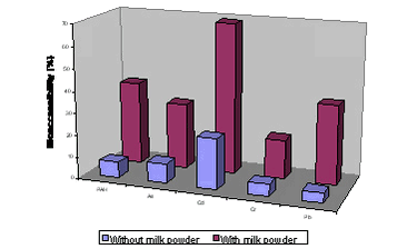 Figure 6.5 Dissolution profiles for selected lead bearing minerals and a mine waste contaminated soil simulating gastric dissolution, redrawn and modified after /93/.