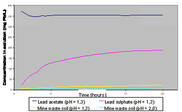 Figure 6.5 Dissolution profiles for selected lead bearing minerals and a mine waste contaminated soil simulating gastric dissolution, redrawn and modified after /93/.