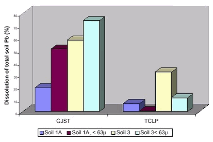 Figure 6.1 Dissolution of soil lead with a leaching procedure (TCLP) and with a simple test simulating stomach conditions (GJST), data from /52/