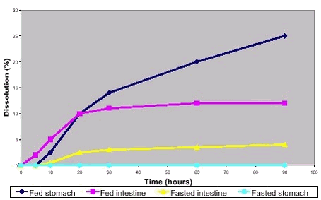 Figure 6.3 Typical data presentation from drug dissolution test, rearranged from /69/