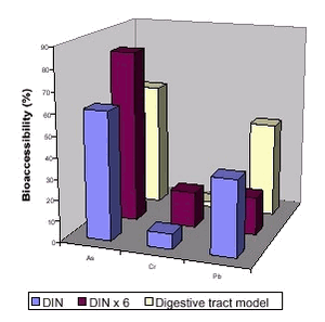 Figure 6.7 Bioaccessibility of selected soil contaminants from an urban soil obtained with three different test methods, data from /92/.