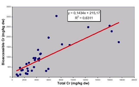 Figure 7.1 Bioaccessible Cr concentrations against total Cr concentrations for 35 soils spiked with CrCl3, data from /77/