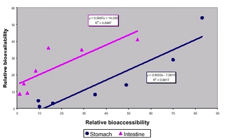 Figure 8.1 Relative bioavailability of lead against relative bioaccessibility (PBET, pH = 1,3) for 7 soils, data from /82/