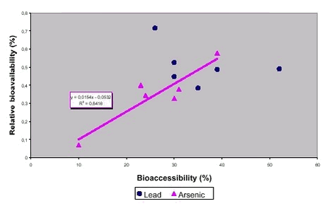 Figure 8.2 Relative bioavailability (minipigs) against bioaccessibility (DIN test) for arsenic and lead from soil /99/.