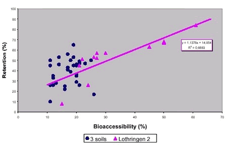 Figure 8.3 Retention as worst case estimate of bioavailability in minipigs against bioaccessibility according to the DIN test for 12 PAH from 4 soils, data from /99/