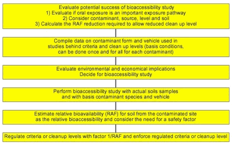Figure 10.1 Short term approach to implementation of bioaccessibility of soil contaminants in risk assessment