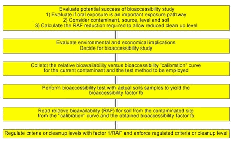 Figure 10.2 Long term approach to implementation of bioaccessibility of soil contaminants in risk assessment