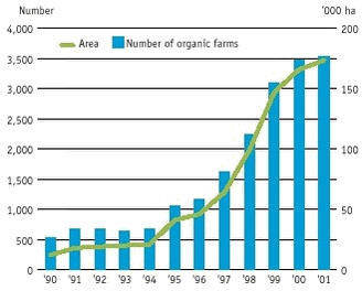 The number of organic farms and the area being farmed organically