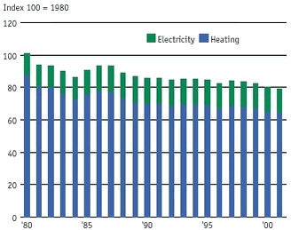 The changes in energy consumption by households