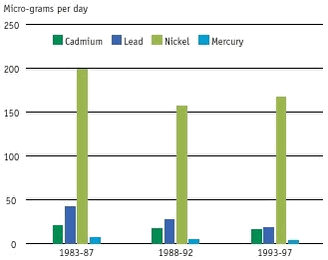 The change in the contents of heavy metals in food