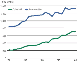 The change in consumption and recycling of paper and cardboard from 1980 to 2000