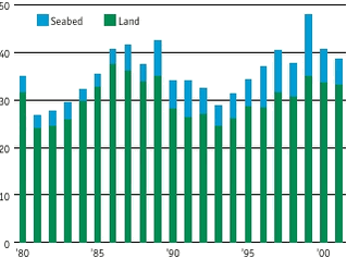 The amounts of sand, gravel, stone, and other raw materials from the underground on land and at sea extracted from 1980-2000