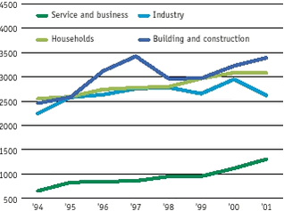 Amounts of waste from households, service and business, industry, and building and construction