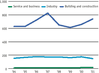 The relationship between quantities of waste and economic growth (gross added value), ie. the intensity of waste