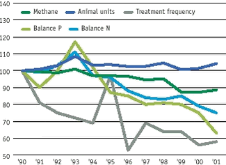 The environmental impacts of agriculture as methane emissions, number of animal units, pesticide treatment frequency, and the balance of nitrogen and phosphorus