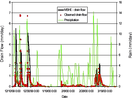 FIGURE 4.2. RAINFALL (RIGHT Y-AXIS), SIMULATED AND OBSERVED DRAIN FLOW (LEFT AXIS).