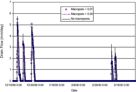 FIGURE 4.3. SENSITIVITY OF SIMULATED DRAIN FLOW ON THE MACROPORE POROSITY.