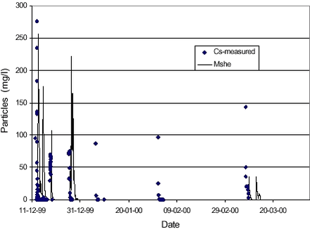 FIGURE 4.4. OBSERVED (EXTRAPOLATED) PARTICLE CONCENTRATIONS IN DRAIN FLOW COMPARED TO SIMULATION RESULTS FOR PARAMETERS LISTED IN TABLE 4.1