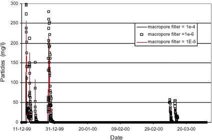 FIGURE 4.5.SENSITIVITY ON MACROPORE FILTER COEFFICIENT FOR PARTICLE CONCENTRATION IN DRAIN FLOW; HIGHER FILTRATION LEADS TO LOWER CONCENTRATIONS.