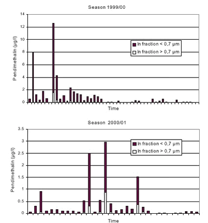 FIGURE 3.6. THE FRACTIONATION OF PENDIMETHALIN BETWEEN SOLID PHASE AND AQUEOUS PHASE FOR BOTH SEASONS.