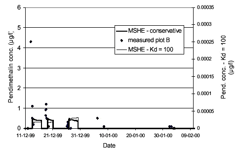 FIGURE 4.6. CONSERVATIVE AND KD = 100 l/kg SIMULATION OF PENDIMETHALIN TRANSPORT WITH INITIAL INPUT OF 2,0 KG/HA.