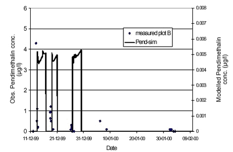 FIGURE 4.7.OBSERVED (LEFT AXIS) AND SIMULATED (RIGHT AXIS) PENDIMETHALIN CONCENTRATION