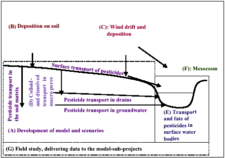 FIGURE i. LINKS BETWEEN THE DIFFERENT SUB-PROJECTS.