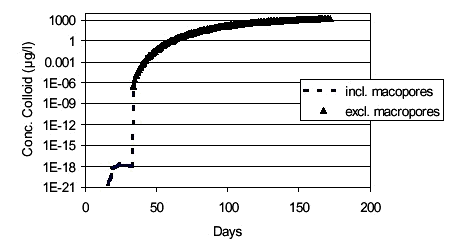 FIGURE 2. COMPARISON OF BREAKTHROUGH CONCENTRATIONS IN SIMULATION INCLUDING AND EXCLUDING MACROPORES, WITH A DISPERSIVITY IN THE UNSATURATED ZONE OF 0,05 m.