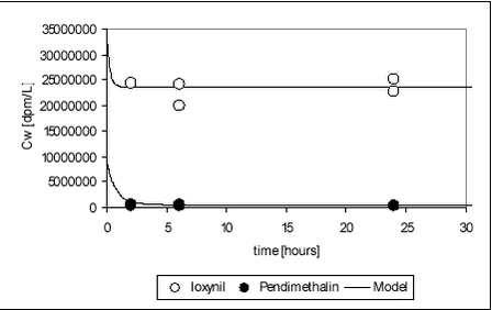 Figure 5.18 - Sorption of pendimethalin and ioxynil to the Lillebæk stream sediment and simultaneously fitted sorption-models with co-ordinated parameters. First 30 hours shown. 