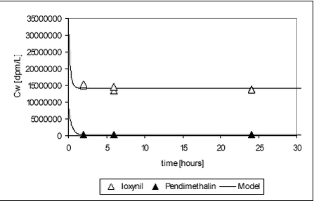 Figure 5.19 - Sorption of pendimethalin and ioxynil to the Odderbæk stream sediment and simultaneously fitted sorption-models with co-ordinated parameters. First 30 hours shown. 
