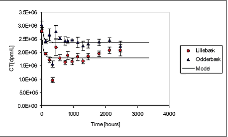 Figure 5.23 - Degradation of pendimethalin in Lillebæk and Odderbæk sediment-water suspensions. Average of three bottles ± st.dev. Partial degradation-sorption model was used for fitting, parameter values are given in Table 5.12. 