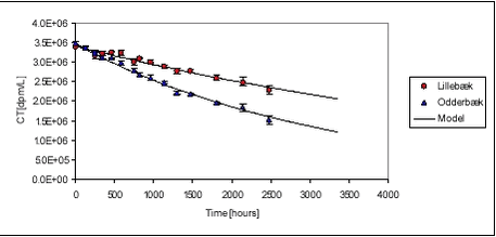 Figure 5.25 - Sorption and degradation of ioxynil in the Lillebæk and the Odderbæk sediment-water suspensions. Average of three bottles ± st.dev. Degradation-sorption model was used for fitting, parameter values are given in Table 5.13.