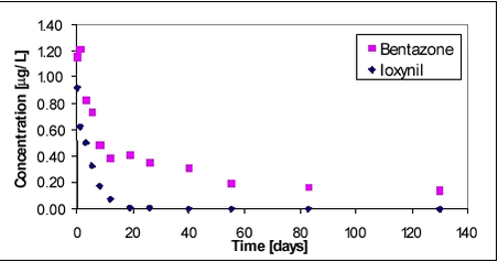 Figure 8.1 - The time trend of bentazone and ioxynil 