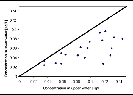 Figure 8.5 - Concentration of fenpropimorph and pendimethalin in upper part of the pond compared to that in the bottom part on the first two days after application. September 1999. 