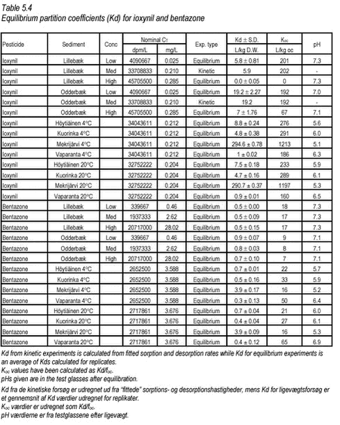 Click on the picture to see html-version of: ‘Table 5.4‘