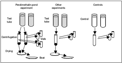 Figure 4.4 - Termination procedures followed in sorption experiments