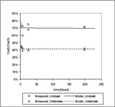 Figure 5.4 - Kinetics of sorption of ioxynil to stream sediments at medium concentration. Measured data were fitted with the model described in Section 5.1.5. 