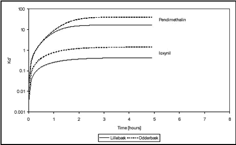 Figure 5.6 - Fitted model for sorption to stream sediments shown as partition coefficient Kd‘(t) = Cs(t)/Cw(t)