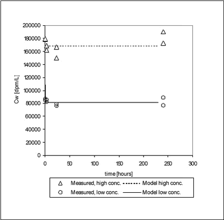 Figure 5.7 - Desorption of pendimethalin from pond sediment
