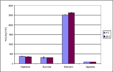 Figure 5.8 - The influence of temperature on the sorption of pendimethalin to lake sediments
