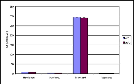 Figure 5.9 - The influence of temperature on the sorption of ioxynil to lake sediments