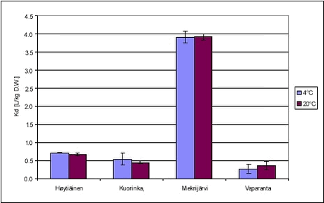 Figure 5.10 - The influence of temperature on the sorption of bentazone to lake sediments