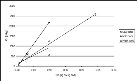 Figure 5.11 - Relationship between Kd and organic carbon content (foc) for pendimethalin. Lines represent linear models.