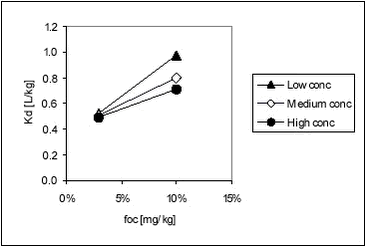 Figure 5.13 - Relationship between Kd and organic carbon content (foc) for bentazone